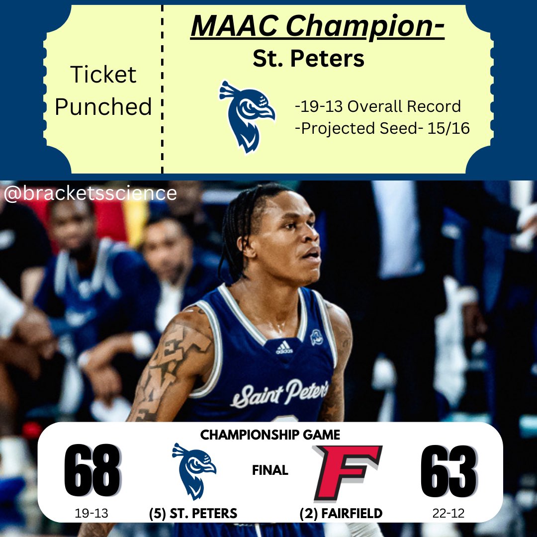 The Peacocks are going dancing again! They win the MAAC to get an automatic bid. #collegebasketball #marchmadness #stpeters