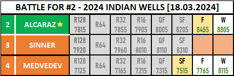 And Alcaraz wins the Battle for #2 and preserves his spot:

(Alcaraz has the least to defend out of all three in Miami, so he is looking good to keep the spot ahead of the clay season too).