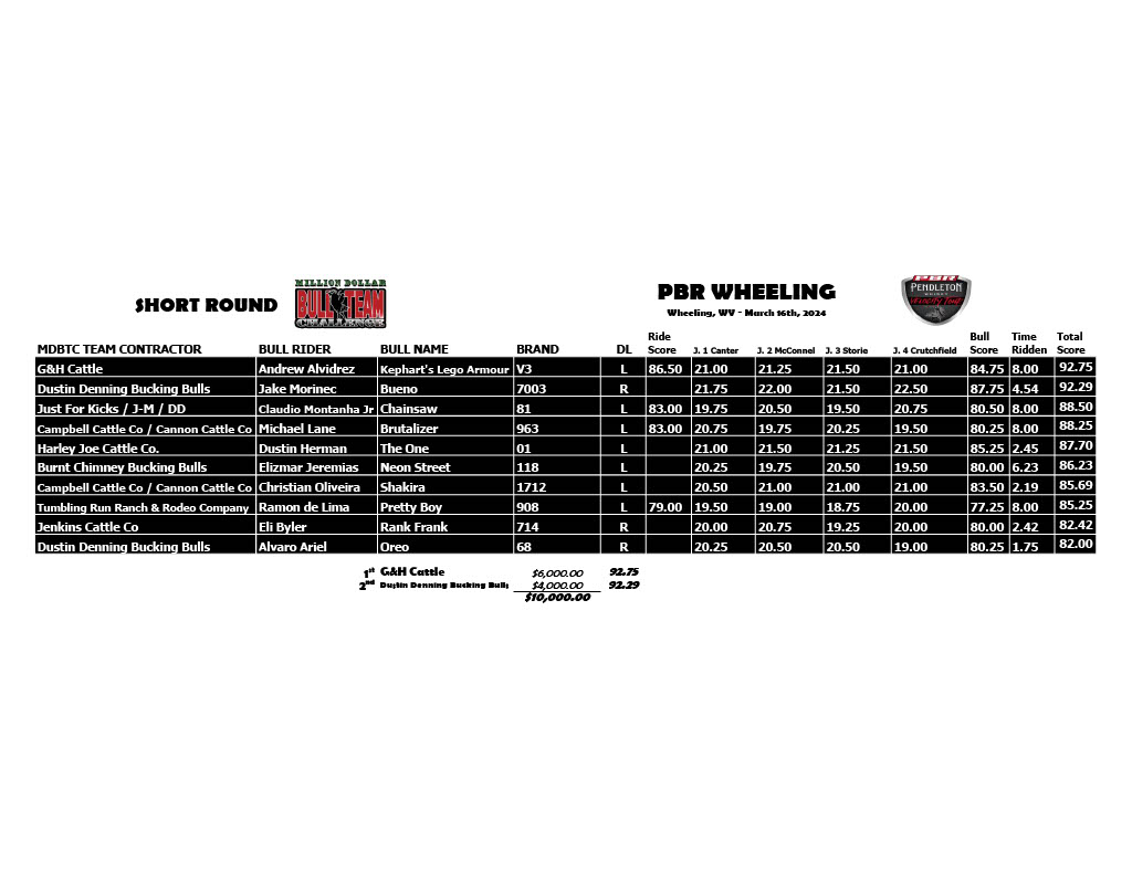 𝙼𝙳𝙱𝚃𝙲 𝚆𝚑𝚎𝚎𝚕𝚒𝚗𝚐, 𝚆𝚅, 𝙼𝚊𝚛. 𝟷𝟼𝚝𝚑 𝙲𝙷𝙰𝙼𝙿𝙸𝙾𝙽: 𝙷𝚊𝚕𝚙𝚊𝚒𝚗 𝙱𝚞𝚌𝚔𝚒𝚗𝚐 𝙱𝚞𝚕𝚕𝚜

𝚂𝚁 𝚂𝚒𝚍𝚎𝚙𝚘𝚝 𝚆𝙸𝙽𝙽𝙴𝚁: #𝚅𝟹 "𝙺𝚎𝚙𝚑𝚊𝚛𝚝'𝚜 𝙻𝚎𝚐𝚘 𝙰𝚛𝚖𝚘𝚞𝚛" 𝚘𝚏 𝙶&amp;𝙷 𝙲𝚊𝚝𝚝𝚕𝚎