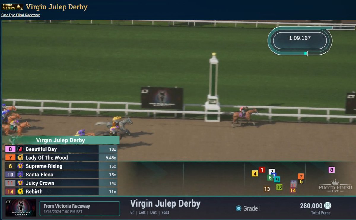 ValkyrieRacer's tweet photo. A huge win for my stable today, the biggest yet actually! Beautiful Day, a horse I bred hoping to be competitive in the Virtual Kentucky Derby (sprint) just won the Virgin Julep Derby, 134,400 Derby ($1680). A great effort by this 2yo, let's keep it going! @photofinishgame  🌹🏇 https://t.co/oimeEHwTbU