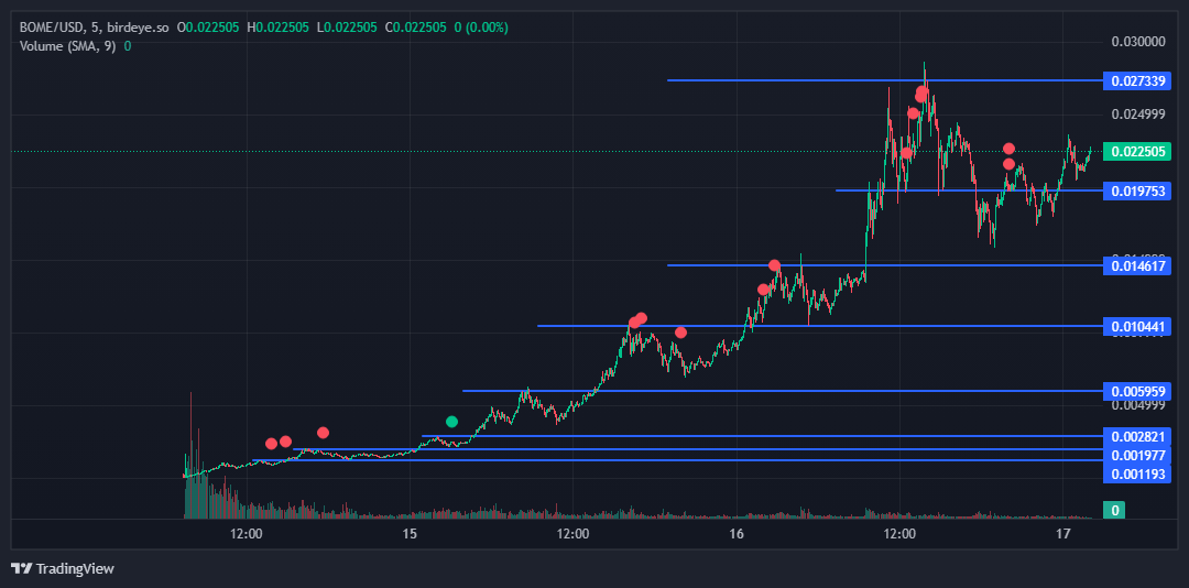 hate to say this but almost everyone I know has sold 80%+ of their presale allocation by now    

chart looks like this    

10am in beijing...    

dare I say it?    

higher