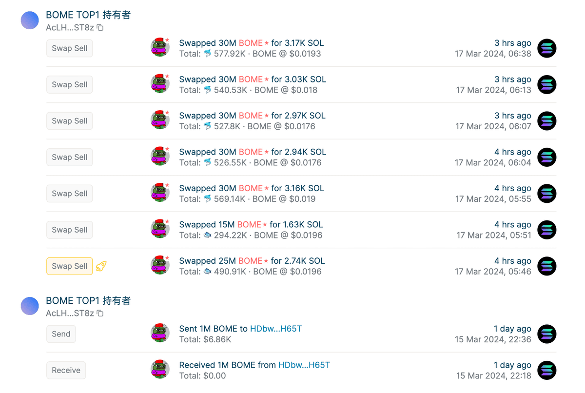 过去4 小时，BOME TOP1 持有者@SundayFundayLFG 首次将1.9 亿枚$BOME 出售为19640 枚$SOL ，获利376 万 美金（平均成本$0.00004691） 该聪明钱的出售导致BOME 币价短时下跌