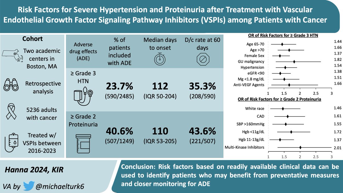 🚨 New publication alert! @PaulHannaMD @Shrutigkidney @KIReports #Cardiooncology #Onconephrology.. Ever wondered the risk factors for developing most clinically-relevant forms of hypertension & proteinuria in adult patients with cancer receiving VSPIs? Let’s delve in…