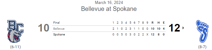 PNW College Baseball Report (@pnw_cbr) on Twitter photo #JUCO FINAL:
Spokane 12, Bellevue 10
G2 of DH, Spokane sweeps today
Dom Longo 2-5, 2B, 2 RBI, SB
Cannon Marshall 1-5, 2B, 2 RBI
<a href="/dallas_gohl/">Dallas Gohl</a> 3-3, 2B, RBI
<a href="/ReeseVassar2/">Reese Vassar</a> 1-3, 2 RBI #JUCO FINAL:
Spokane 12, Bellevue 10
G2 of DH, Spokane sweeps today
Dom Longo 2-5, 2B, 2 RBI, SB
Cannon Marshall 1-5, 2B, 2 RBI
<a href="/dallas_gohl/">Dallas Gohl</a> 3-3, 2B, RBI
<a href="/ReeseVassar2/">Reese Vassar</a> 1-3, 2 RBI