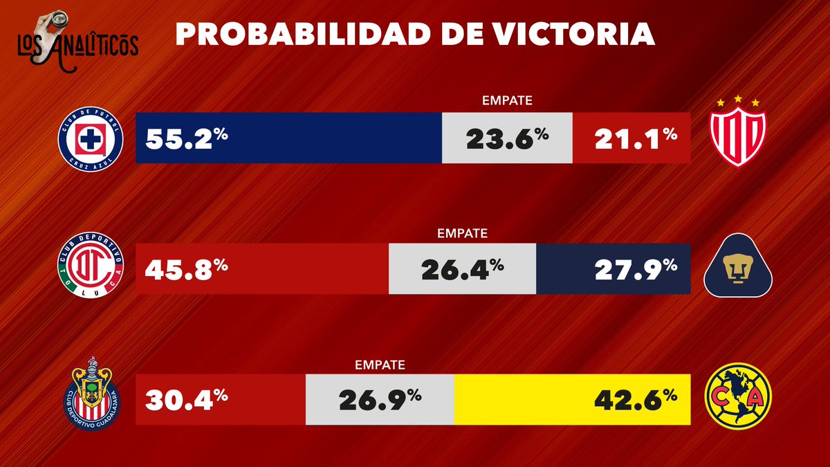 Contra las estadísticas, #CruzAzul cae contra #necaxa

Ahora toca el turno de #toluca y de #america de hacer valer su calidad de favoritos!!