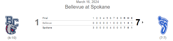 PNW College Baseball Report (@pnw_cbr) on Twitter photo #JUCO FINAL:
Spokane 7, Bellevue 1
G1 of DH
<a href="/Troy_Shepard11/">Troy Shepard</a> 6⅔ IP, 3H, ER, 3K
Zach Bowman 2⅓ IP, H, 0R, 0BB, 2K
<a href="/CarsonCoff22/">Carson Coffield</a> 2B, RBI
<a href="/dallas_gohl/">Dallas Gohl</a> 2-2, R
Dom Longo 2B, RBI #JUCO FINAL:
Spokane 7, Bellevue 1
G1 of DH
<a href="/Troy_Shepard11/">Troy Shepard</a> 6⅔ IP, 3H, ER, 3K
Zach Bowman 2⅓ IP, H, 0R, 0BB, 2K
<a href="/CarsonCoff22/">Carson Coffield</a> 2B, RBI
<a href="/dallas_gohl/">Dallas Gohl</a> 2-2, R
Dom Longo 2B, RBI