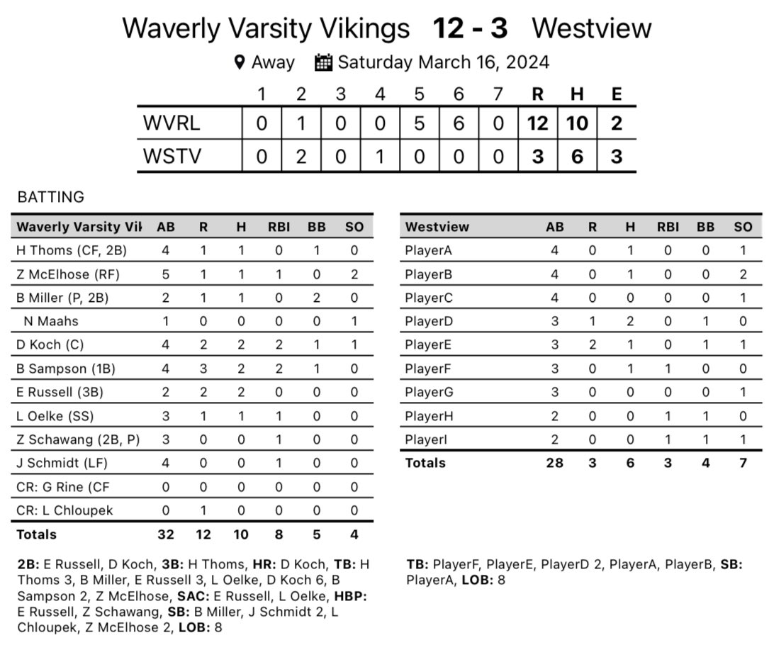 Game 3
(2-0) Waverly 12 vs (3-0) Westview 3
<a href="/brennanmiller25/">Brennan Miller</a> W, 2 ER, 6 K
<a href="/Schawanger/">Zach Schawang</a> Save, 3 INN, 0 ER
<a href="/bbsamp_15/">bruin sampson</a> 2-4, 3 Runs, 2 RBI
<a href="/ElijahRussell05/">Elijah Russell</a> 2-2, 2 Runs
7 guys with a Hit
8 guys score a Run
6 guys with an RBI
#HWPO #VikeLife #SWNP #Base2
#ControlYourControllables