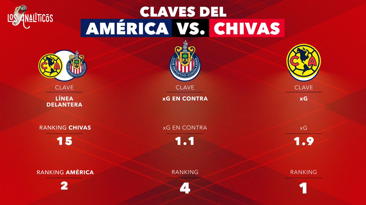 En el #ClásicoNacional, la delantera de #América y #Chivas muestra una diferencia abismal en el ranking. 

Chivas destaca en defensa, mientras que América es el mejor en goles por partido. 

¿Quién se llevará la victoria? 🦅🐐⚽️