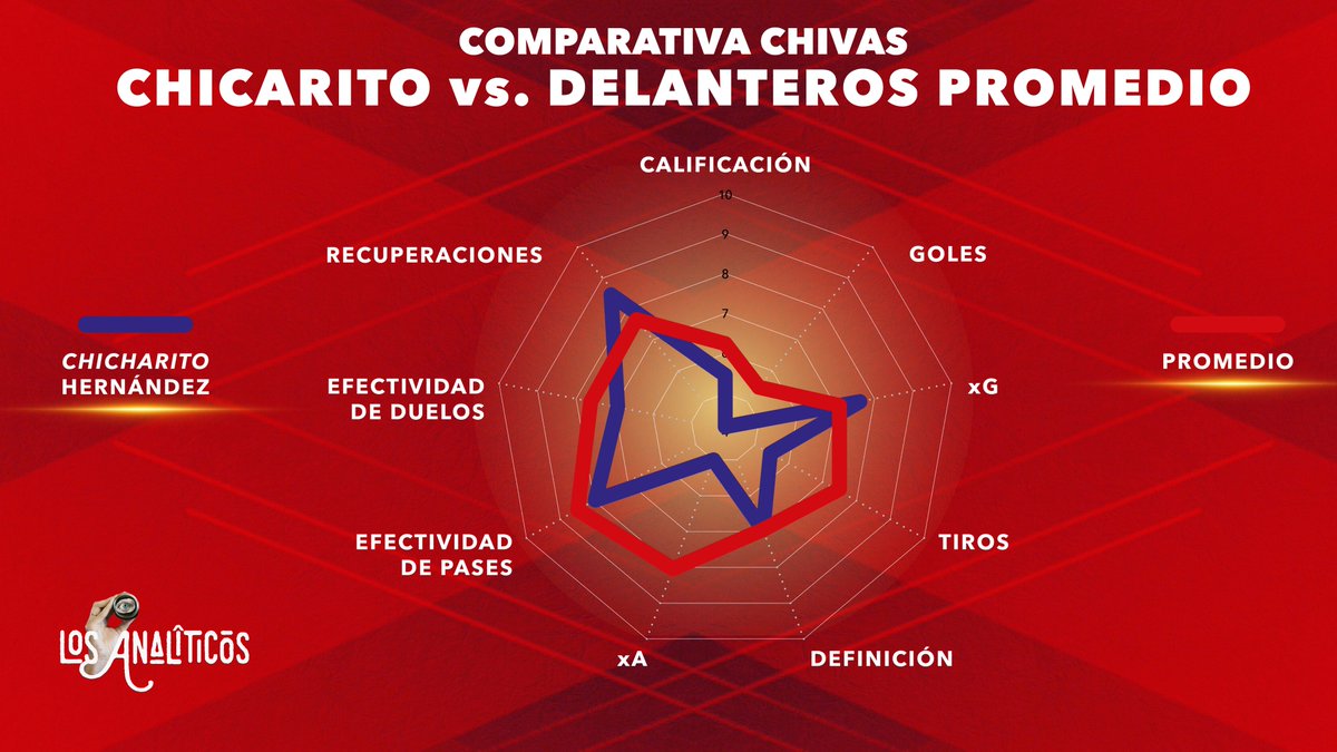 ¿Es realmente #chicharito un elemento diferenciador para #chivas?

Una comparativa entre Chicharito y un delantero promedio revela similitudes en efectividad de pases, definición y gol, pero displicencias en otros aspectos. 

 ⚽️🔍 #ClásicoNacional