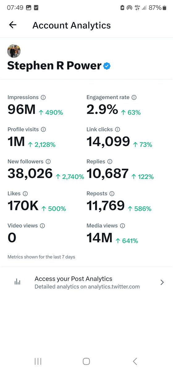 96 Million Impressions in 7 days 

14 Million Media Views 😂😂😂

Matt Chapman will be absolutely raging #Thug 

#StPatricksDay #Racingblogger