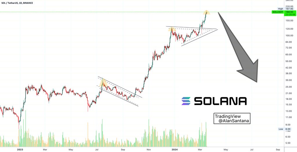 AnalystCoinX's tweet photo. 🚀 Exciting news for #Solana! After hitting a new high yesterday, the momentum is bullish and the future looks promising. Stay tuned for more updates and get ready for this journey to the top! 🌟 #SOLUSDT #crypto #SolanaUpdate https://t.co/7ox0PZSm6R