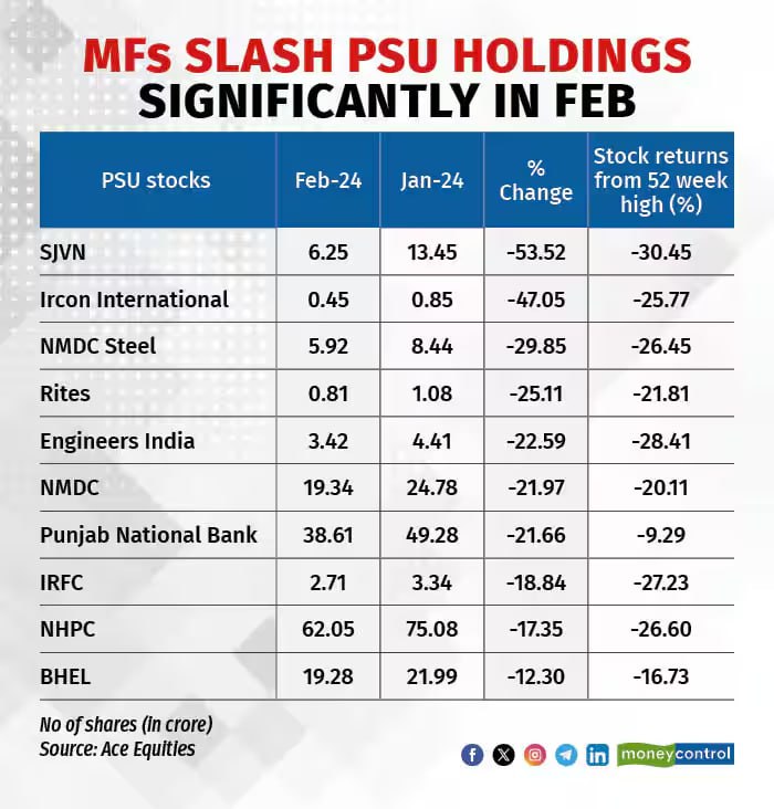 Mutual Funds Slash PSU Holdings Significantly in FEB 2024.