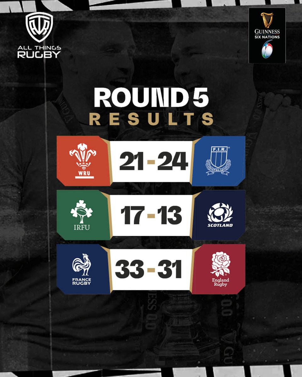 Round 5 certainly didn't want to peak too soon, with the best saved to last in the thriller we had in Lyon. Wales flattered with the scoreline and Scotland with another 'Almost' performance.

#GuinnessSixNations #RugbyResults #6Nations #IrelandRugby #IrishRugby #Ireland