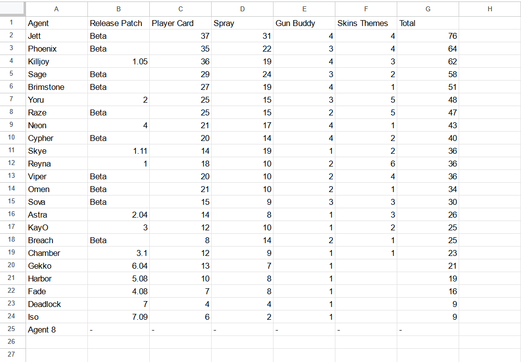 #VALORANT 's battlepass (Ep 8 Act II) to me feel rather uninspired; In cards and sprays for example once again the only agents that got content were the same handful of agents; So It occured to me to go and look up how often each agent shows up, the results were disappointing:
