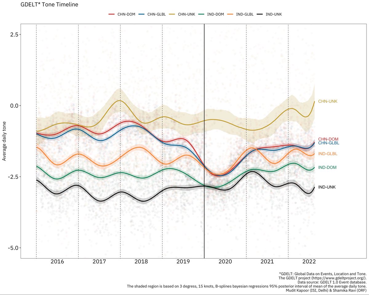 An open democracy like India has to continuously battle against false narratives &amp; fake news. #GDELT data below shows the sources and ‘tone’ of media coverage for China &amp; India. The most negative news on India (&amp; positive on China!) consistently comes from ‘Unknown’ sources.