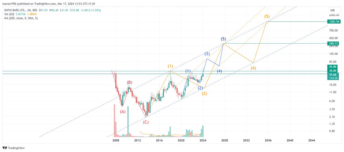 tsarun1992's tweet photo. #SUNDAYBAGGER series :) 

#RATHIBAR - CMP 35.68 (BSE only listed stock) 

Target 1 - 100
Target 2 - 300

Timeframe - 3 to 5 years

SL 19 MCB

#MICROCAP - MCap is just 58 crores while it is making a turnover of approx 500 Crores.

Technically, it is forming an HH HL pattern on an ultra-long timeframe which started in 2014. We are in the Larger wave 3 and the 3rd subwave of this larger wave has already begun with huge volume as seen in the charts.

I usually hate BSE-only listed stocks as they can be manipulated easily, but looking at this chart structure, I do not want to miss it.

Fundamentally, it looks in the range of OK to GOOD. Though the bottom line is very little, it has never made a loss in any FY till now in the last 10-15 years

It is from the Iron & Steel sector and the bullishness in Metals & Commodities can have a positive impact on the company's business and stock price

The shareholding pattern also looks good. Promoters 64% and public 36% consistently show a good shareholding from the promoters. There are no direct investments from the Foreign & Domestic institutions but that's ok and not a concern. If they add a stake, it will be an added advantage only

I have no investments in this stock and I have planned to accumulate in phases between 25 and 40 whenever I get it

*Use your own analysis, time and discretion before investing in any stock & maintain a good manageable position sizing with proper allocation in each stock*