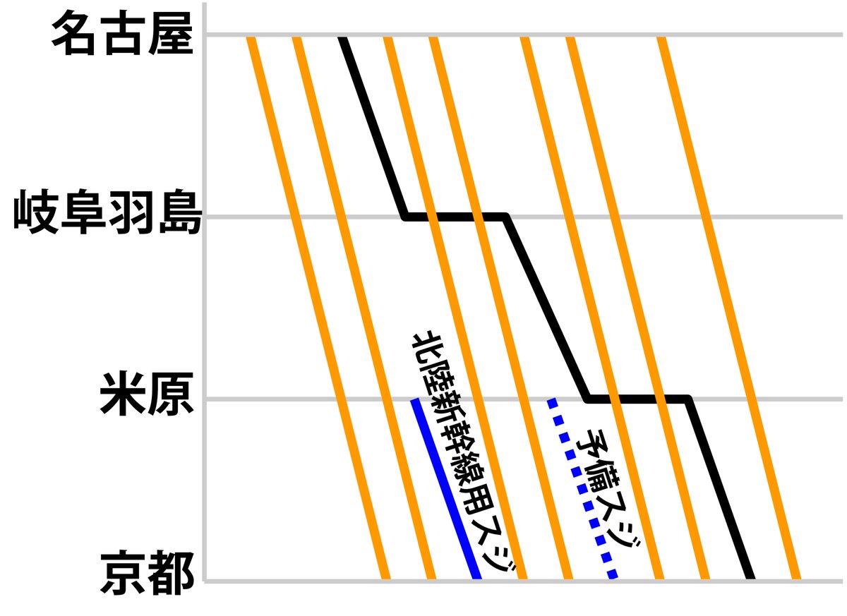 tahiame's tweet photo. なんか米原ルートがトレンドに上がるほど話題になっているので、
東海道新幹線に空きがあり北陸新幹線が新大阪まで乗り入れできることを証明する図を貼っておくね。

こだまが走っている以上、空白は必ず存在するのよ

この他に新大阪～鳥飼までの回送列車が設定されているけど、回送線を増設したらOK https://t.co/EDzQ2eMNGO