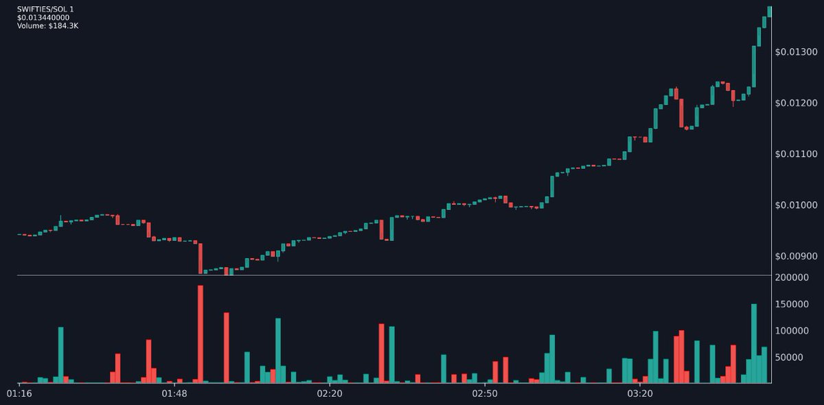 RobsAlpha's tweet photo. @IHunt100xGems Have you seen @SWIFTIESol ? π
The community is bullish af.
https://t.co/Gz3q4mRQ0M
#SWIFTIES #SWIFTIESONSOL https://t.co/Lgt8Q7HX4y