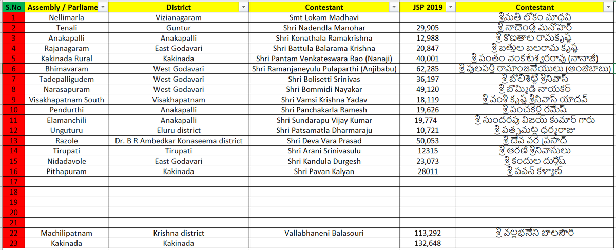 RebellionTweet's tweet photo. 17/03/2024 నాటికి 2024 ఎన్నికల్లో జనసేన పార్టీ తరపున పోటీ చేయబోయే పోటీదారుల వివరాలు.  

The information regarding candidates representing Jana Sena Party in the 2024 elections as of March 17, 2024.

@JanaSenaParty
#HelloAP_VoteForJSPTDPBJP https://t.co/zeJ26F2i0a