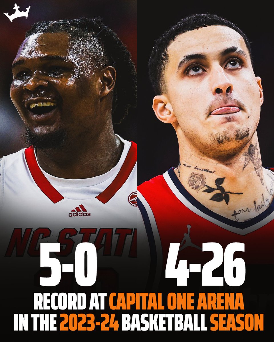 NC State has more wins than the Washington Wizards at Capital One Arena so far this season 😮