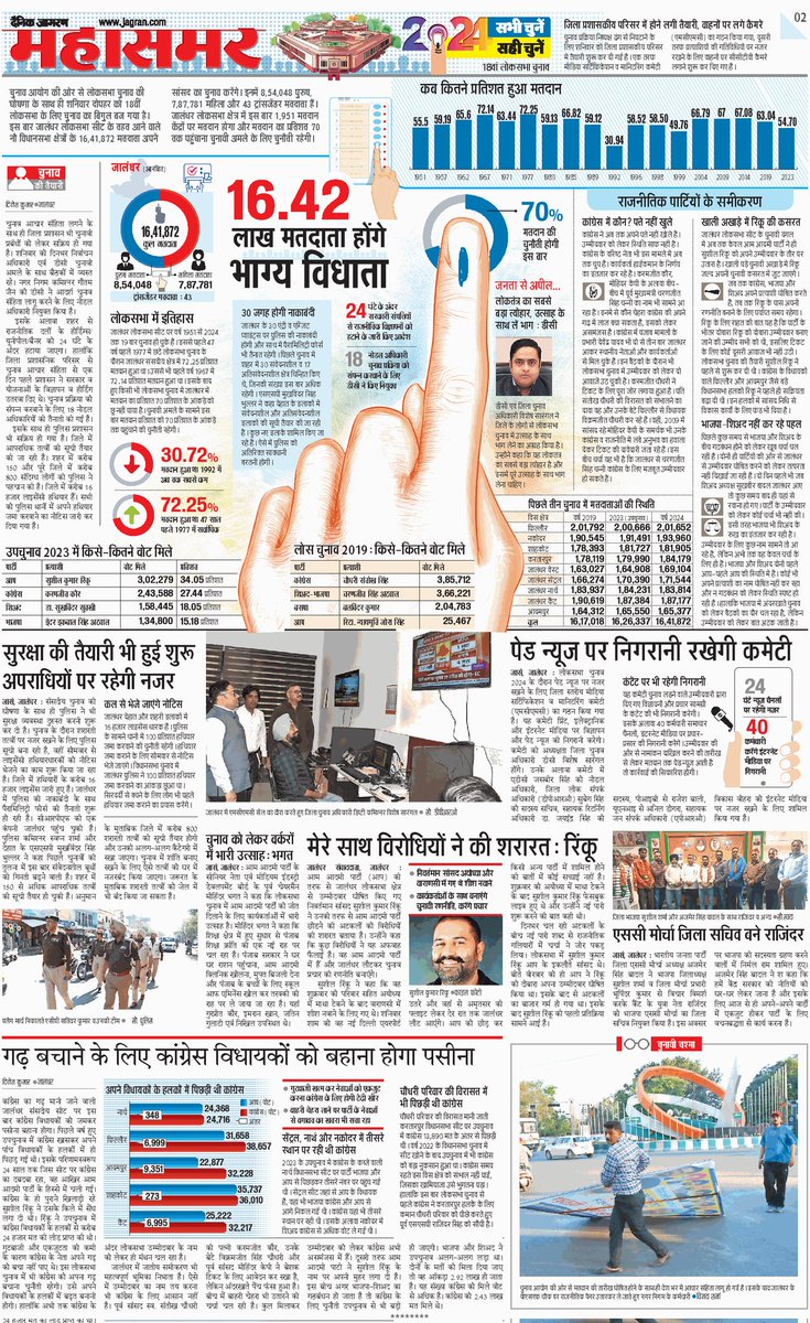 #LokSabhaElections2024 #dainikjagran #jalandharpolls #electionmode 
@editor_amit @hriday21032962 @journo_dinesh @AamAadmiParty @INCIndia @BJP4India @Akali_Dal_ @DproJalandhar