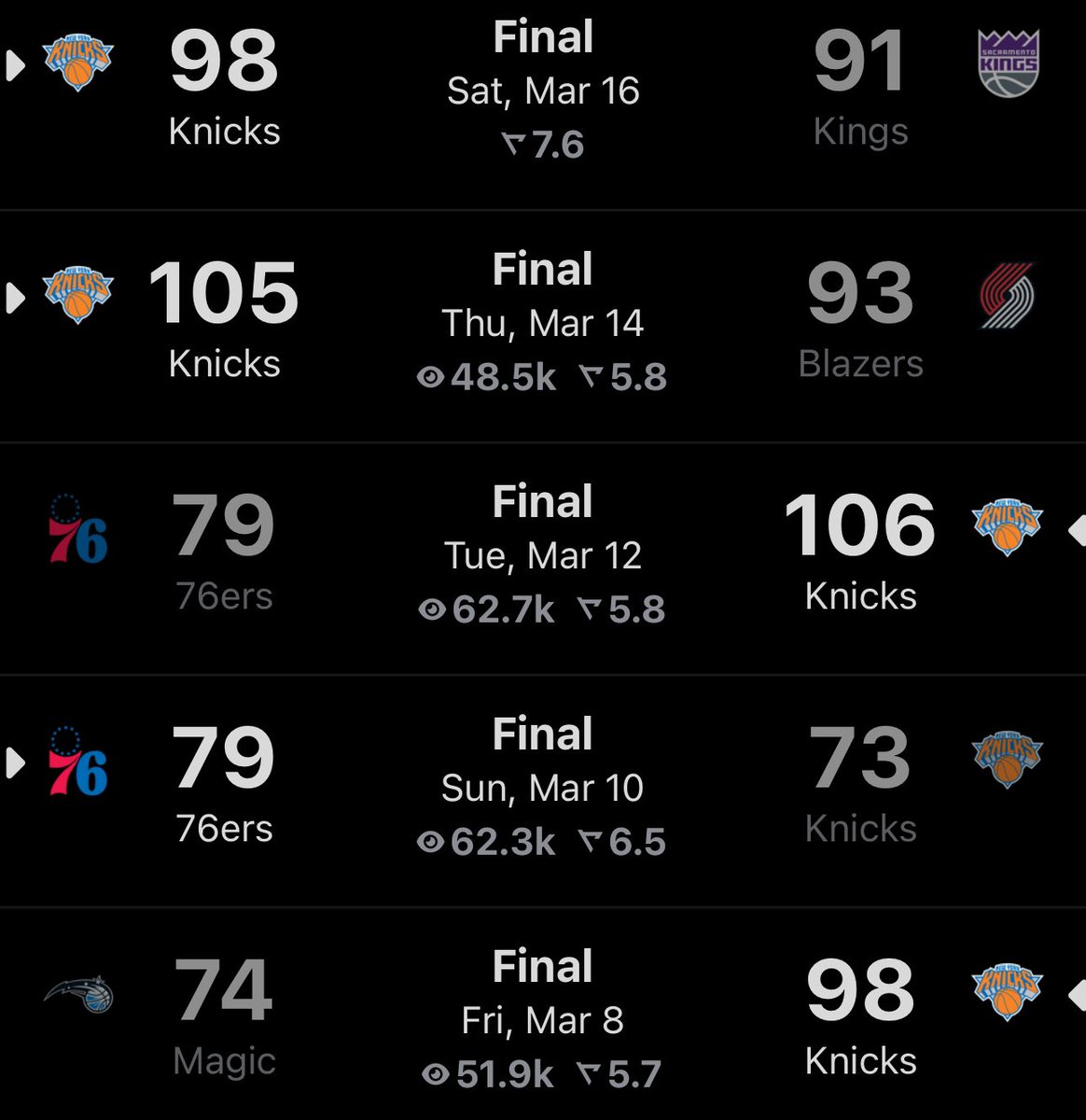The Knicks have held their opponents to less than 100 total points in the last 5 games 🤯