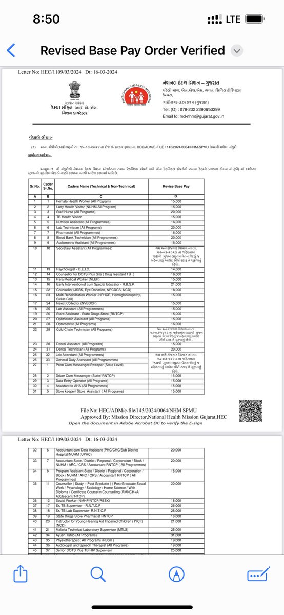 Congratulations to Gujrat CHOs for salary 30000/- incentive 10000 
<a href="/BJP4Gujarat/">BJP Gujarat</a> <a href="/subnam5537/">subnam</a> <a href="/allchoup/">Voice of CHOs</a> <a href="/Anvi11066262/">MP chos.प्रगतिशीलसामुदायिक स्वास्थ्य अधिकारी संघ</a> <a href="/ChosForumindia/">All India CHOs forum MP</a> <a href="/CHOShardaK/">Sharda Kumari</a> <a href="/ChoKamla/">Cho kamla Tandi</a>  thanks to Gujrat government, 
MP govt. भी संज्ञान ले!