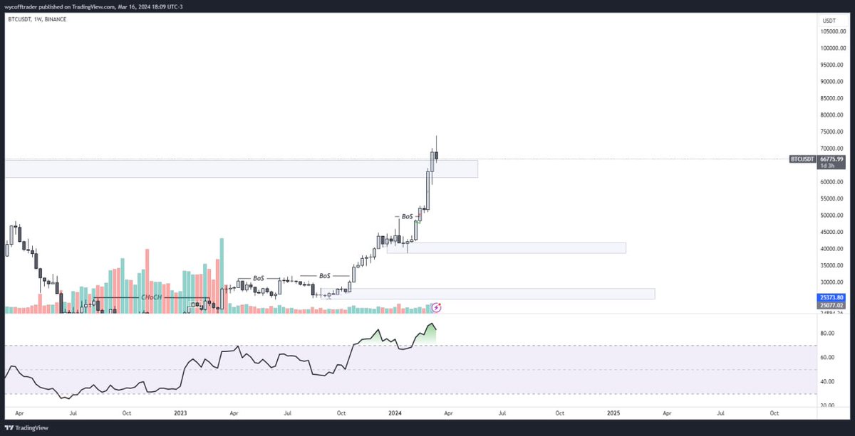 Cosmos_Invest's tweet photo. $BTC The weekly candle is key to the possible direction of the market. At the moment absorbing above the level, strong resistance. The correction that we have been waiting for so long for spot may come.

Trading little this week was the most profitable thing we could have done https://t.co/PVzL4IDO9g