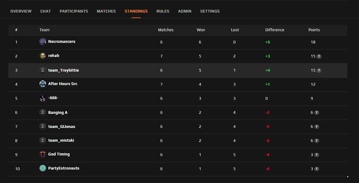treatphd's tweet image. Thanks everyone for playing the season 1 tournament at after hours!
discord.gg/afterhourscs2
afterhourscs2.com