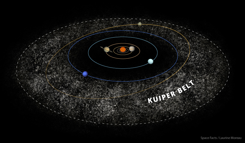 Quest4Space's tweet image. Beyond the orbits of the major planets lies a mysterious realm of icy bodies – the Kuiper Belt. From dwarf planets like Pluto to bizarre elongated objects, this cosmic frontier holds secrets about the formation of our solar system. #KuiperBelt #SpaceExplosion #DwarfPlanets