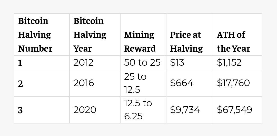 CryptoPill22882's tweet photo. #Bitcoin halving

The #Halving occurs after every 210k blocks mined. 
The exact timing depends on the speed at which new blocks are mined, which can vary due to factors like changes in mining difficulty and hash rate.

Some numbers about past halvings: https://t.co/olID40Xqft
