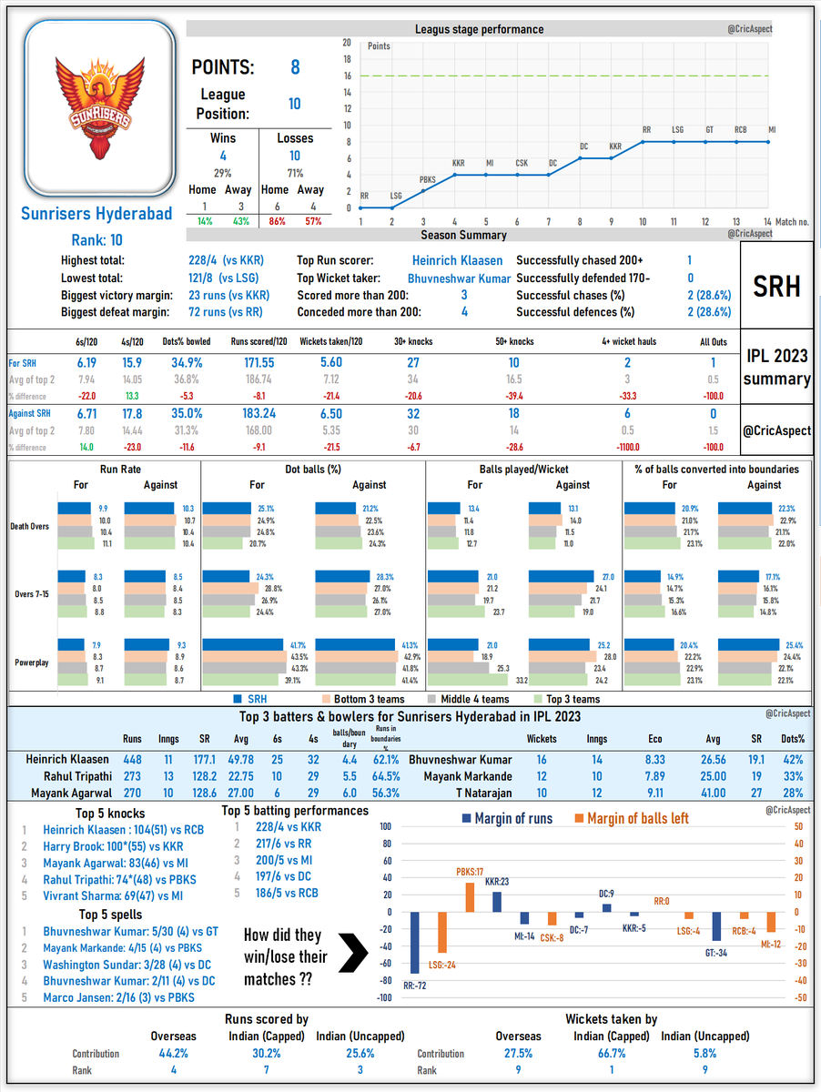 A thread on last season's recap!

🚨Warning: It's a full season summary fitted inside a single infographic, so plenty of numbers are included.
All teams are included in the thread!

📁Team 1. Sunrisers Hyderabad (SRH)

#SRH #IPL2024 #IPLonStar #IPLonJioCinema #CricketTwitter