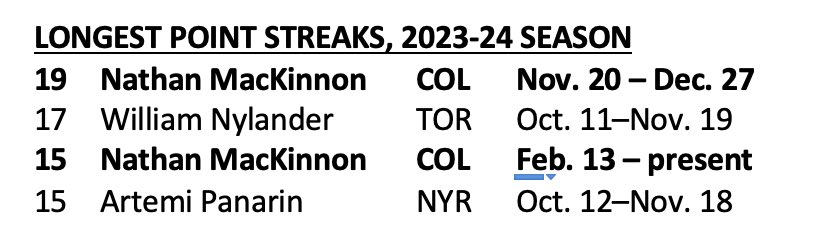bmcnich's tweet photo. MacKinnon extends point streak to 15 games, tied for the 3rd longest streak in @NHL this season. Nate already has the longest at 19 contests. https://t.co/GbfhCML4Fb