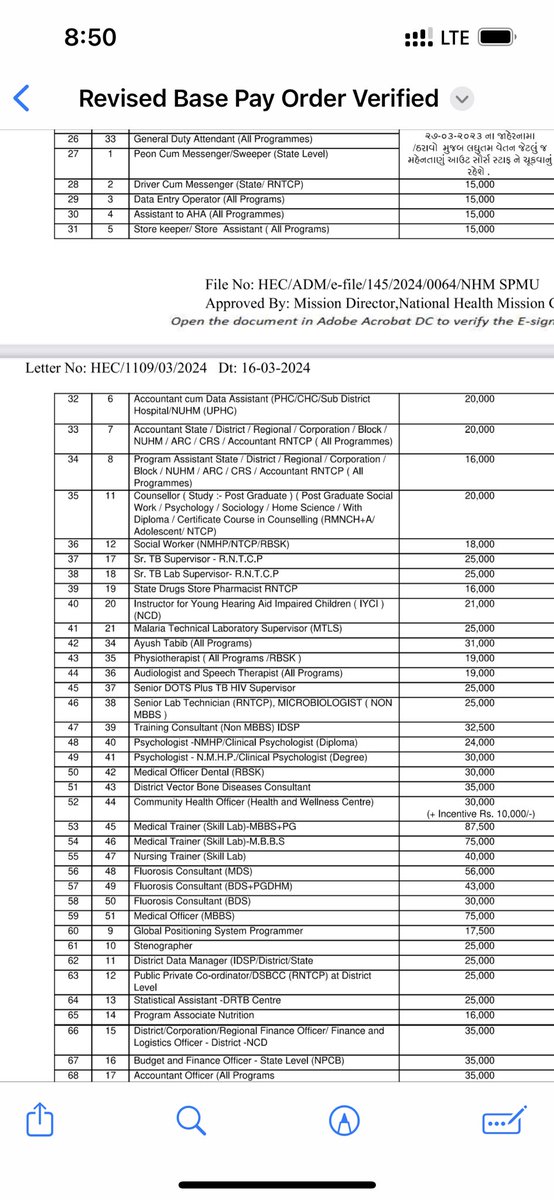 NIACHO2020's tweet photo. Congratulations to Gujrat CHOs for salary 30000/- incentive 10000 
@BJP4Gujarat  @ChosForumindia  @BhagwantMann @AAPbalbir @HarpalCheemaMLA @DHSPunjab @HWCPunjab @A_ArogyaMandir @ptcnews Thanx to Gujrat government, 
Punjab Govt. Must Consider this @LealhVipan @Jatinde37700187 https://t.co/cXCrW6igJM