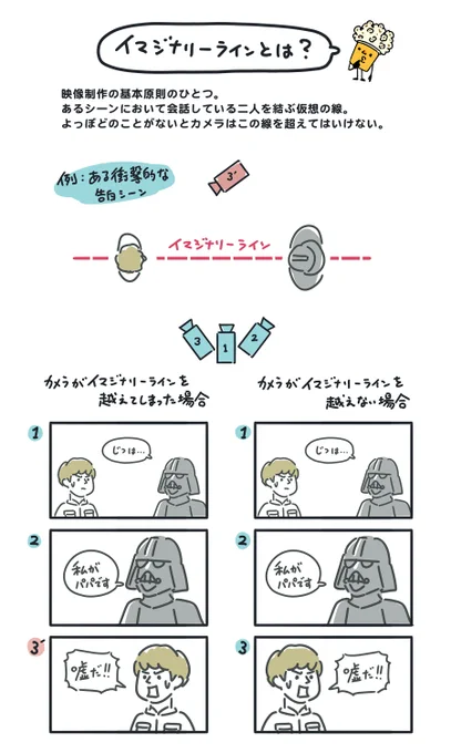 「イマジナリーラインとは何ぞや?」というリプを頂いたので、イマジナリーラインの図解を作成しました。また、同じような顔と同じような衣装のキャラが対面しているページで、イマジナリーラインを超えた場合と超えない場合ではどう印象が異なるか検証しました。
https://t.co/576cFOC8ev 
