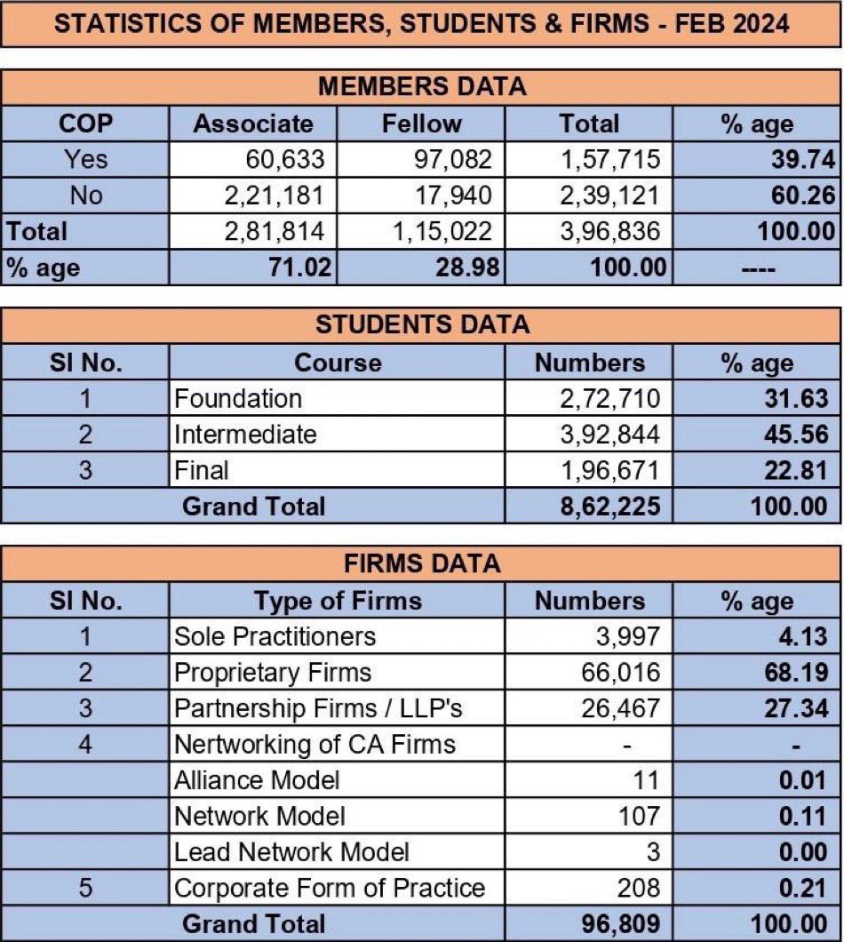 caanupam7's tweet photo. ICAI members data , Students data and Firms data as on Feb 2024 👇👇 https://t.co/ugFtE5XHB3