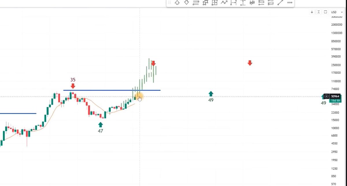 CryptoChainMonk's tweet image. AltcoinDaily: Two scenarios
Left Translated cycle: Blast to ATH then end early late 24' or early 25'
Right Super cycle:  consolidate first with large pullback then goes to much higher ~500K ATH and later in late 25' or 26'

Leaning to Left translated on ATH now

#BTC #BullPhase