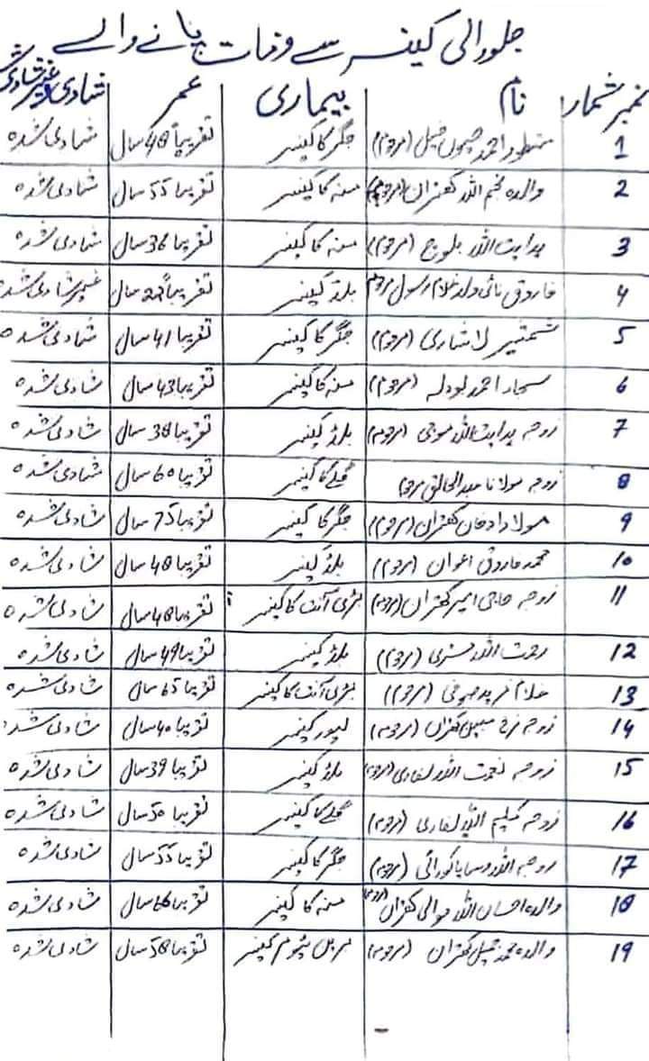 Bashamsstore's tweet photo. Deaths reported due to cancer from only 4 villages of Taunsa Sharif. Data not include complete deaths.Also active cases and some peoples recovered from it(1 to 2%).@MahrangBaloch_ @BalochYakjehtiC @SabihaBaloch_ @sadiabalochssb @SammiBaluch @SeemaBalochh @ShaleeBaloch #savetaunsa https://t.co/QJjVMjdYrU