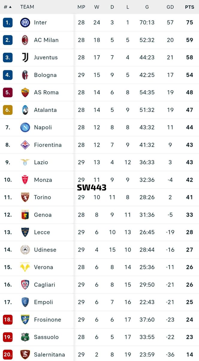 SportWrap443's tweet photo. #SerieA 🇮🇹
FT | •
Monza - Cagliari 1:0
Udinese - Torino 0:2
Salernitana - Lecce 0:1
Frosinone - Lazio 2:3
#SW443 #FootballResults https://t.co/jpqFmdv3XU