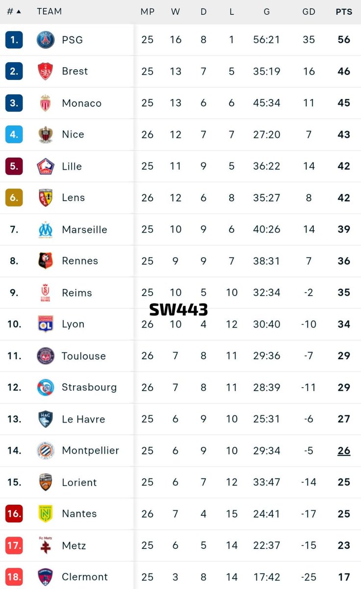 SportWrap443's tweet photo. #Ligue1 🇫🇷
FT | •
Nantes - Strasbourg 1:3
Lens - Nice 1:3
#SW443 #FootballResults https://t.co/wE1EcSXMHH