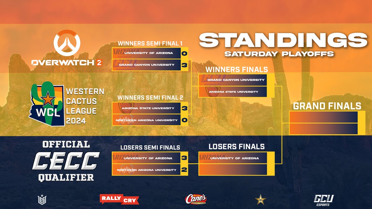 GCU Esports🦌 (@esports_gcu) on Twitter photo Week 2, day 1 results of 🌵 Western Cactus League 2024
We ended off day one with <a href="/Esports_GCU/">GCU Esports🦌</a> and <a href="/ASUesports/">Sun Devil Gaming</a> on top❗
#CECC #WCL2024 #gcuesports #Overwatch2 #esportsu Week 2, day 1 results of 🌵 Western Cactus League 2024
We ended off day one with <a href="/Esports_GCU/">GCU Esports🦌</a> and <a href="/ASUesports/">Sun Devil Gaming</a> on top❗
#CECC #WCL2024 #gcuesports #Overwatch2 #esportsu