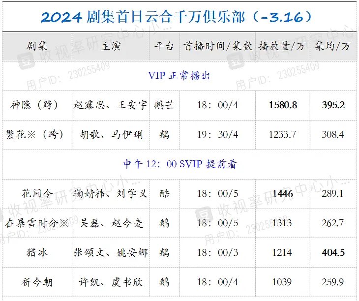 2024 dramas views on the first day of broadcast:

🥇#TheHunter 4M views per episode
🥈#TheLastImmortal 3.9M
🥉#BlossomsShanghai 3M
4️⃣ #InBlossom 2.8M 🆕
5️⃣ #AmidstASnowstormOfLove 2.6M
6️⃣ #SwordAndFairy 2.5M