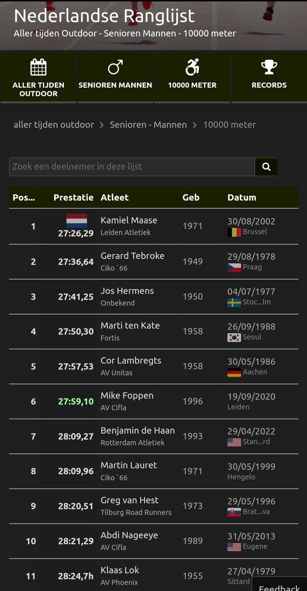 Wow❣️ Noah Schutte loopt 27.58.80 op de #10000m in San Juan Capistrano, California USA❗️Dat is bijna een halve minuut sneller dan zijn PR uit 2023 van 28.25.23❗️EK-limiet te pakken (NL 28.10.69, EA 28.20.00). Zesde aller tijden. Gefeliciteerd Noah❣️
finishedresults.trackscoreboard.com/meets/11928/ev…