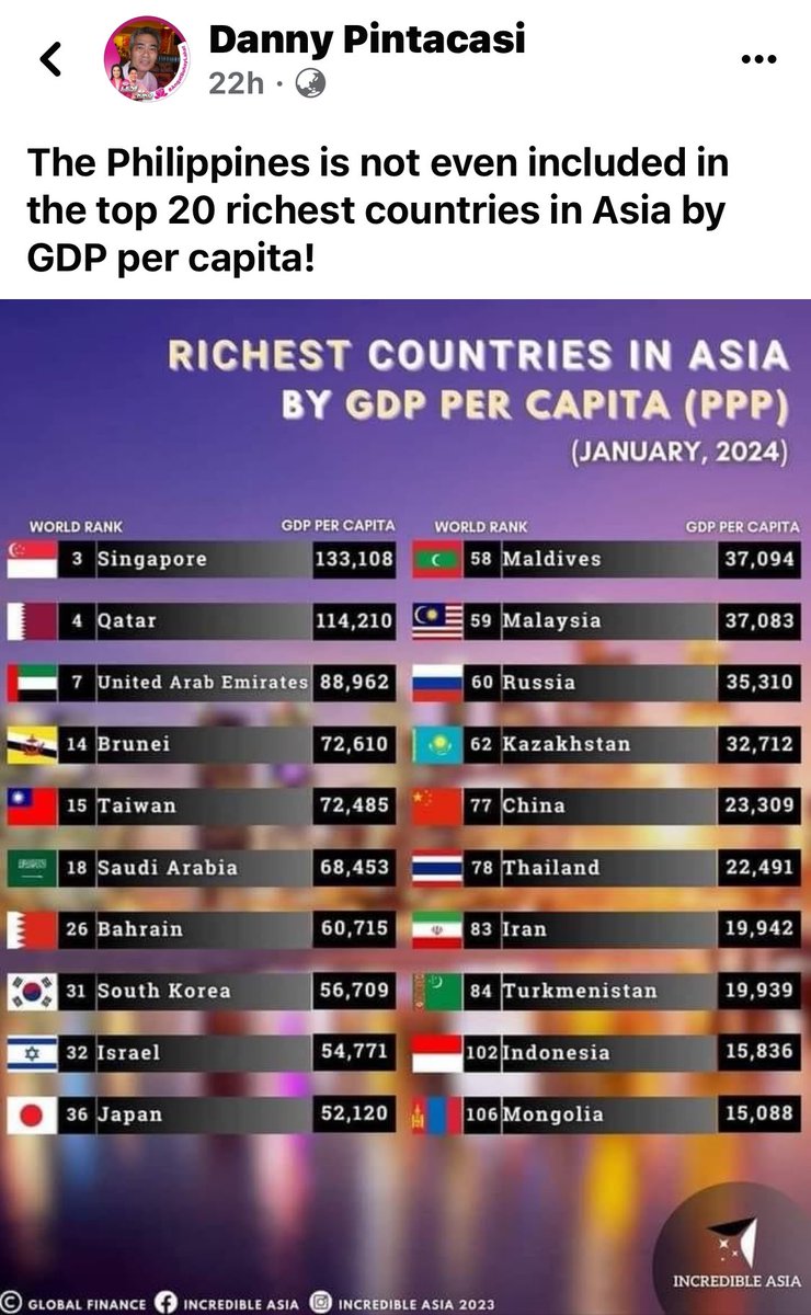PHL was a rising tiger economy during PNoy’s term. Now we’re not even listed among Asian countries.
Kagagawan ito ni Boy Dakma at ngayon ni Dayunyor. 
Unithieves pa more🤬
#DuterteLegacy
#MarcosMagnanakaw