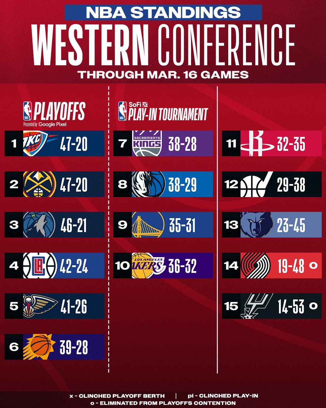 Lakers standings deals