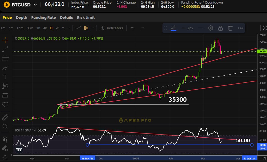Cottonblock's tweet photo. The #Bitcoin price is experiencing painful profit-taking pressure! 

However, the #RSI is about to hit the 50 support level. 

At the same time, the RSI on the 4H chart begins to trigger an oversold signal. #BTCUSD https://t.co/XSLNu9AOY6