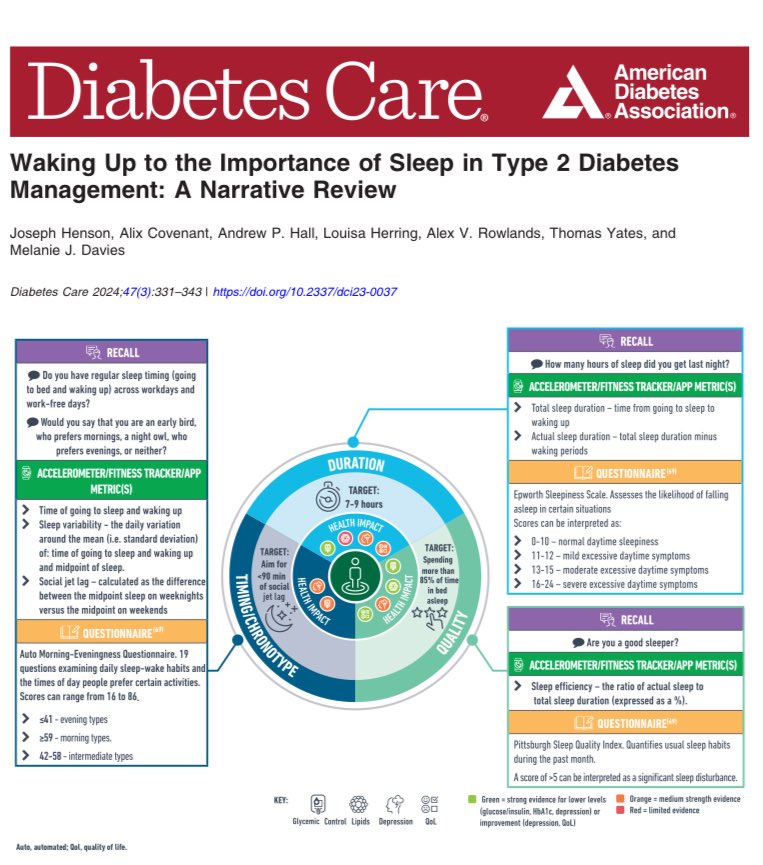 Vardiyalı çalışanlarda yapılan gözlemsel çalışmalar daha yüksek diyabet riskine ve diyabeti olanlarda kötü kan şekeri kontrolüne işaret ediyor.
ADA’nın yeni derlemesi 7-9 saat kaliteli uyku öneriyor. Bir de hafta sonu hafta içi uyku rutininiz çok farklı olmasın (sosyal jet lag).