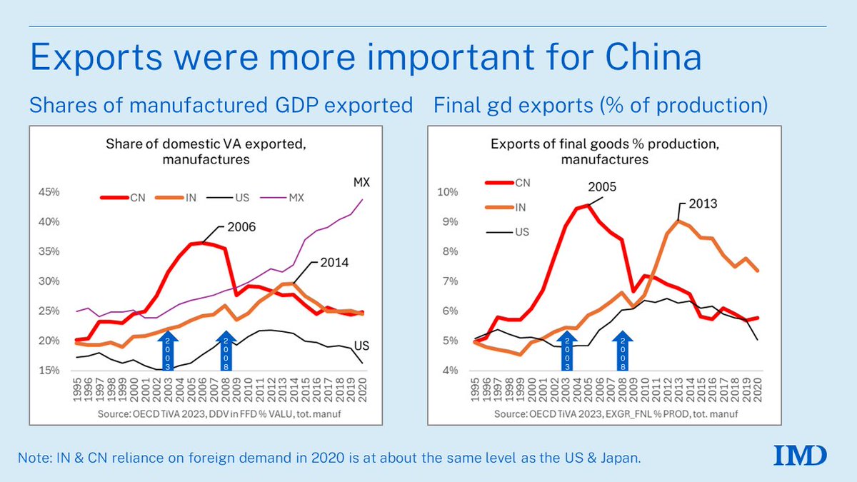 Was 🇮🇳India's manufacturing miracle export-led? Chart suggests 'much less than China' (at first) 🔗linkedin.com/posts/richard-…… cc: @IMD_Bschool @tradereporter @AnaSwanson @TradeEconomista @BJavorcik @SimonEvenett