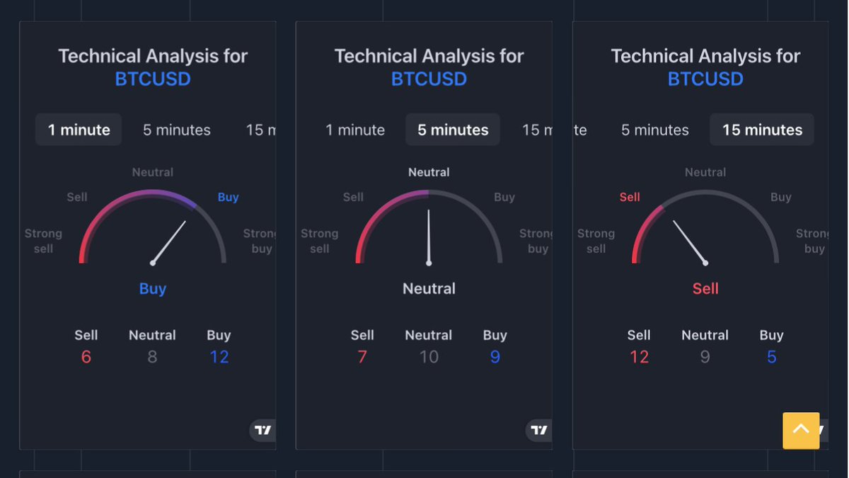 labs_quality's tweet photo. Everyone is panicking… cannot say it enough Do Your Own Research

Check all the Technical Analysis in different timeframes, the MACD, RSI and SMA on 1 page for each #Crypto 

👉Watch #Bitcoin and #Ethereum for FREE: 
👉Website: https://t.co/1Pxqmx7qoX https://t.co/yDchKjfFdM