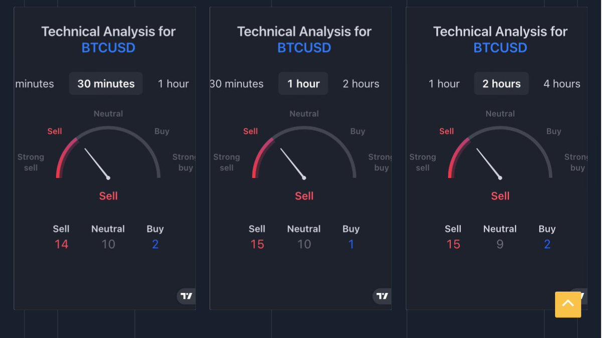 labs_quality's tweet photo. Everyone is panicking… cannot say it enough Do Your Own Research

Check all the Technical Analysis in different timeframes, the MACD, RSI and SMA on 1 page for each #Crypto 

👉Watch #Bitcoin and #Ethereum for FREE: 
👉Website: https://t.co/1Pxqmx7qoX https://t.co/yDchKjfFdM